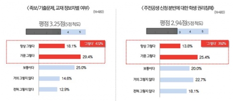 수업시간 내 기출문제·교재 등 정보차별 여부, 주전공생만 신청 가능한 분반에 대한 학생 권리침해 동의 여부