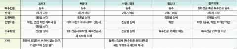 주요 대학별 복수전공 이수 기준