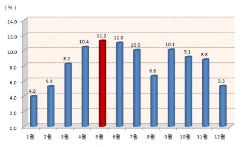 월별 스쿨존 어린이 교통사고 발생건수 구성비(2010~2012년 기준)