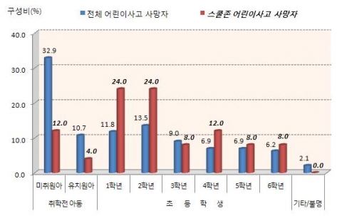 학년별 어린이 교통사고 사망자 비교(2010~2012년 기준)