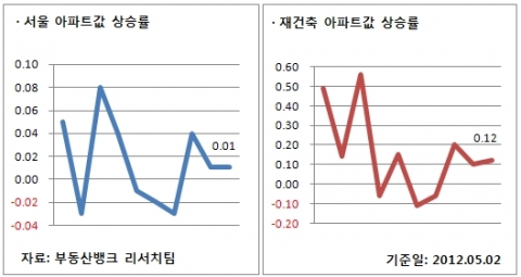 5월1주 서울/재건축 아파트값 상승률