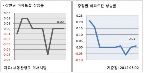 5월1주 강원/충청권 아파트값 상승률