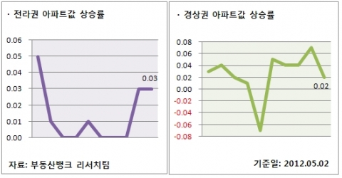 5월1주 전라/경상권 아파트값 상승률