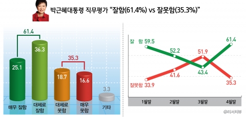朴 대통령 직무평가 “잘함(61.4%) vs 잘못함(35.3%)”