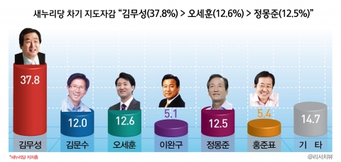 새누리당 차기 지도자감 “김무성 37.8%로 단연 선두”