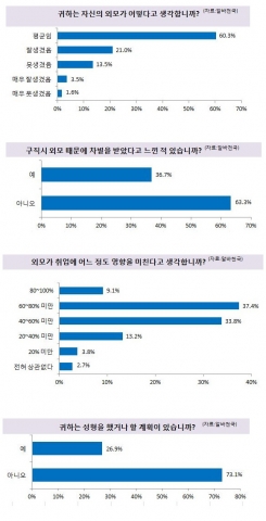 구직자 10명 중 4명은 외모 차별을 느낀 적이 있으며 남성보다 여성일수록, 자신의 외모가 못생겼다고 생각할수록 차별을 더 크게 느끼는 것으로 나타났다.