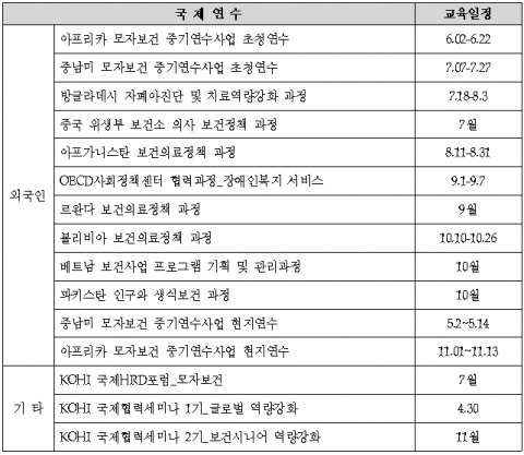 한국보건복지인력개발원, 2013년 국제교육 일정