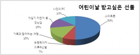 와이즈캠프닷컴, 어린이날 받고싶은 선물 설문조사