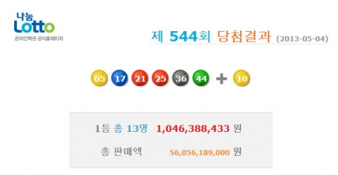 2013년 5월 첫째 주 토요일인 4일 진행된 나눔로또 544회 추첨 결과, 로또 1등 당첨번호는 05, 17, 21, 25, 36, 44 보너스 10