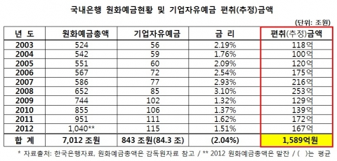 국내은행 원화예금현황 및 기업자유예금 편취(추정)금액