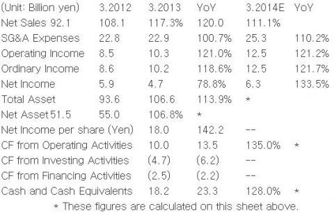 Financial Results and Forecast (Consolidated) ( Japan GAAP )