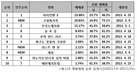 예스24 영화예매 순위 집계기간(2013.5.9~2013.5.15)