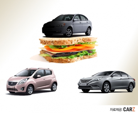 중고소형차의 인기하락 요인은 경형과 준중형사이에 낀 샌드위치 신세 때문인 것으로 풀이된다.