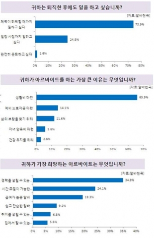 50대에 모두 진입한 이른바 베이비붐 세대 10명 중 7명은 퇴직을 한 후에도 체력이 허락할 때까지 일하고 싶어 하는 것으로 조사됐다.