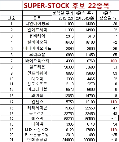 슈퍼스톡 후보 22개 종목 명단 공개
