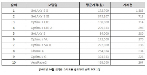 2013년 04월 세티즌 스마트폰 중고거래 순위 TOP 10(자료제공=세티즌)