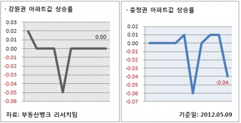 5월 2주 강원/충청권 아파트값 상승률