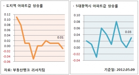 5월 2주 도지역/5대광역시 아파트값 상승률