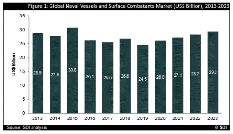 Figure 1: Global Naval Vessels and Surface Combatants Market (US$ Billion), 2013-2023