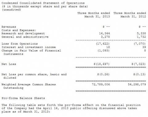 Synergy Pharmaceuticals Reports First Quarter 2013 Financial Results