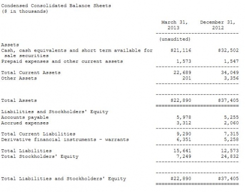 Synergy Pharmaceuticals Reports First Quarter 2013 Financial Results