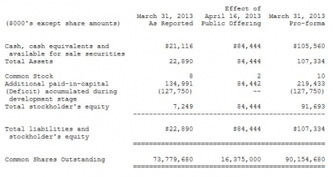 Synergy Pharmaceuticals Reports First Quarter 2013 Financial Results