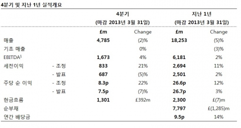 BT 4분기 및 지난 1년 실적개요