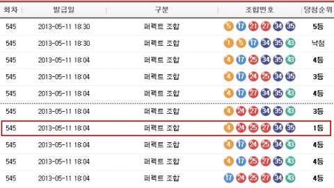 5월 둘째 주 토요일인 11일 진행된 나눔로또 545회 추첨 결과, 로또 1등 당첨번호는 ‘4, 24, 25, 27, 34, 35 보너스 2’로 발표됐다.