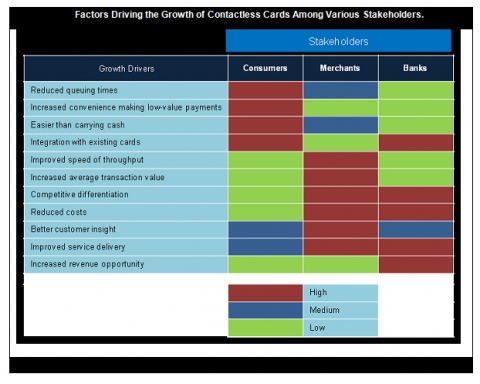 Factors Driving the Growth of Contactless Cards Among Various Stakeholders