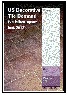 US Decorative Tile Demand (2.3 billion square feet, 2012)