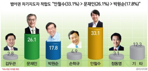 범야권 차기지도자 : 안철수(33.1%) &gt; 문재인(26.1%) &gt; 박원순(17.8%)