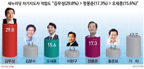 새누리당 차기지도자 : 김무성(29.8%) &gt; 정몽준(17.3%) &gt; 오세훈(15.6%)