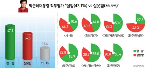 박근혜대통령 직무평가, ‘잘함(47.1%) vs 잘못함(36.5%)’