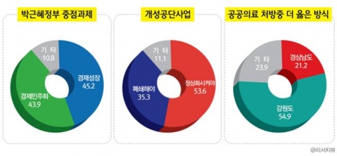박근혜정부 중점과제, ‘경제성장(45.2%) vs 경제민주화(43.9%)’