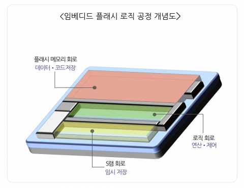 삼성전자가 업계 최초로 45나노 임베디드 플래시(embeded Flash 혹은 eFlash, 플래시메모리 내장형) 로직 공정 개발과 이를 적용한 스마트카드 IC 테스트 칩 개발에 