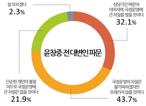 윤창중 사건 파문