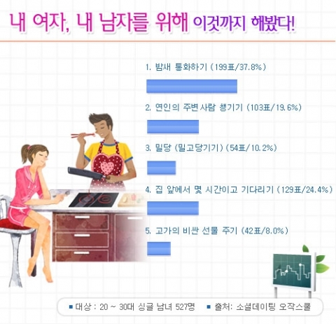 소셜데이팅 오작스쿨은 내 여자, 내 남자를 위해 이것까지 해봤다라는 설문조사를 실시하였다. 20~30대 미혼 남녀 527명을 대상으로 설문조사를 실시한 결과, 밤샘 통화하기가 37.8%(199표)로 1위를 차지하였다.