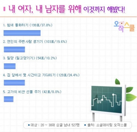 소셜데이팅 오작스쿨은 내 여자, 내 남자를 위해 이것까지 해봤다라는 설문조사를 실시하였다. 20~30대 미혼 남녀 527명을 대상으로 설문조사를 실시한 결과, 밤샘 통화하기가 37.8%(199표)로 1위를 차지하였다.