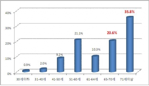 운전자 연령대별 농기계사고 발생건수 구성비