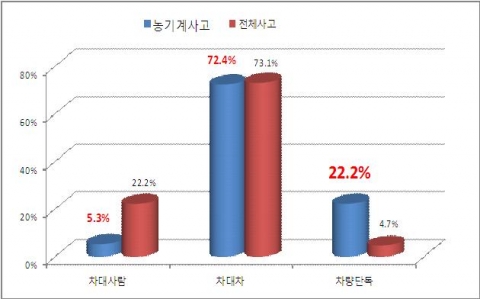 사고유형별 농기계사고와 전체사고(비농기계) 발생건수 구성비 비교