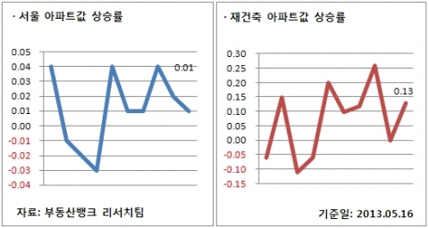서울 아파트 값 상승률, 재건축 아파트 값 상승률