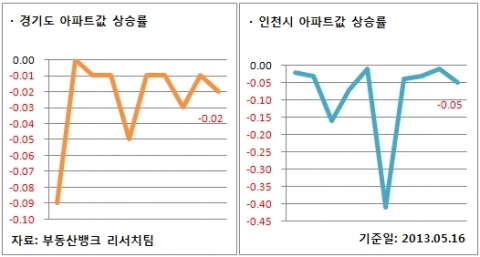 경기/인천 아파트 값  상승률