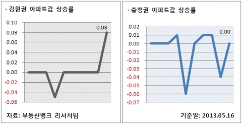 강원/춘천 아파트 값  상승률