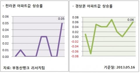 전라/경상 아파트 값  상승률