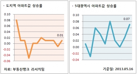 도지역/5대 광역시 아파트 값  상승률