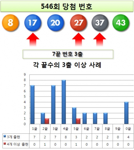 5월 셋째 주 토요일인 18일 진행된 나눔로또 546회 추첨 결과, 로또 1등 당첨번호는 8, 17, 20, 27, 37, 43 보너스 6으로 발표됐다.
