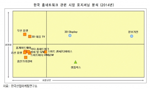 한국 홈네트워크 관련 시장 포지셔닝 분석(2014년)