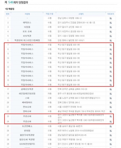 지난 주말 로또 추첨결과, 1등 당첨자가 무려 30명이 나왔다. 진원지는 이번에도 부산이다. 지인들에게 추천번호를 분양해 544회(2013년 5월 4일 추첨)에서 3명이 한꺼번에 1등에 당첨된 대박사건이 있었던 바로 그 부산에서, 이번에는 한 유명 복권 판매점에서 로또 1등이 10명이 나왔다.