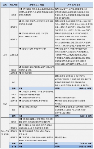 소비자문제 연구소 컨슈머리서치가 대형마트 등 시중에서 판매중인 10개사 206개 제품의 권장소비자가 표시 여부를 조사한 결과 83개 제품의 가격이 표시돼 있지 않았다. 전체의 40.3%에 달하는 수치다.