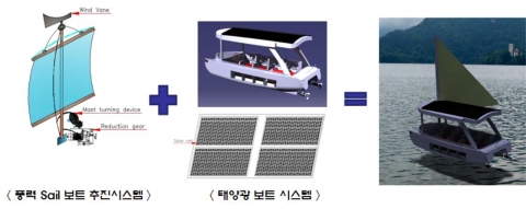 군산대학교가 교육부가 선정한 지역혁신인력양성사업 신규과제에 선정되어 1억6000여만원을 지원받게 되었다. 이번에 선정된 과제는 조선공학과 문병영 교수팀의 원격 풍력 Sail 돛 제어 장치를 이용한 태양광 레저 보트 개발이다.